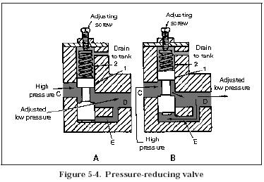 Nguyên lý hoạt động của van giảm áp thủy lực