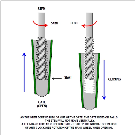 Phân loại van cầu inox