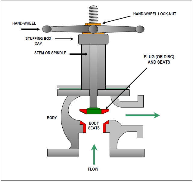 Nguyên lý hoạt  động của van cầu