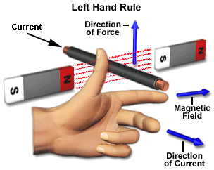 Quy tắc bàn tay trái trong động cơ dc