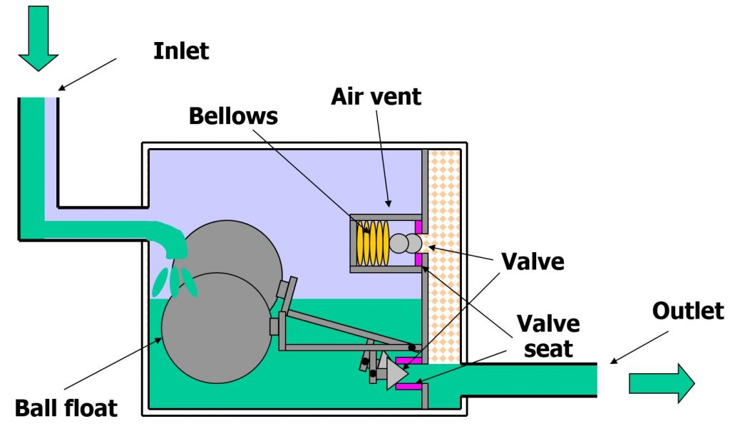 Cách hoạt động của bẫy hơi