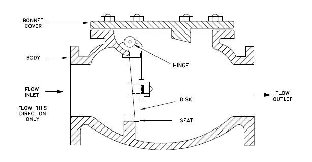 Cấu tạo van 1 chiều