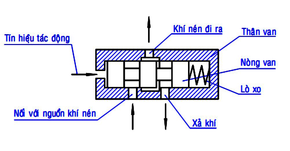 Cấu tạo van điên từ khí nén