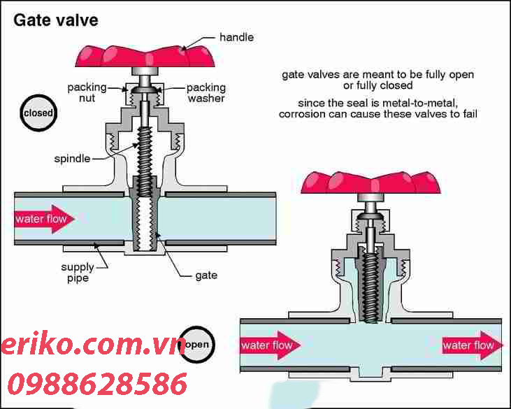 Nguyên lý hoạt động van cổng