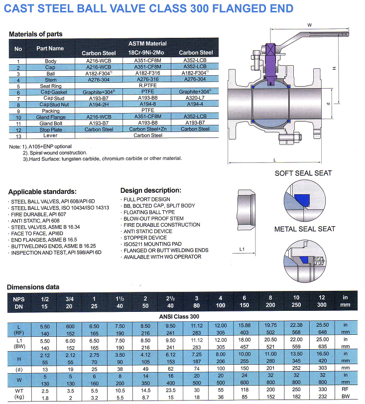 Thông số kỹ thuật van bi thép đúc mặt bích Arita class 300 FE