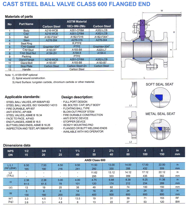 Thông số kỹ thuật van bi thép đúc mặt bích Arita class 600 FE